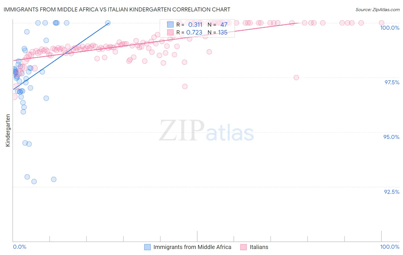 Immigrants from Middle Africa vs Italian Kindergarten
