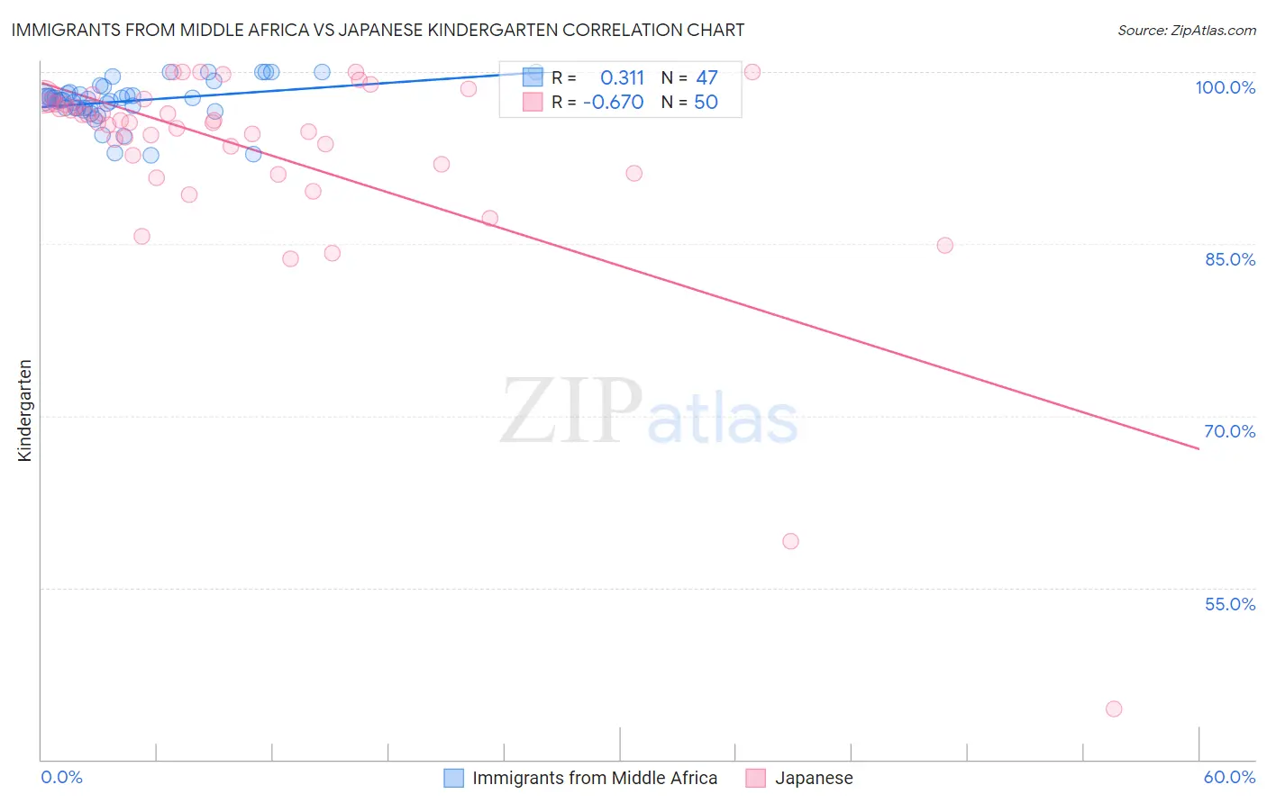Immigrants from Middle Africa vs Japanese Kindergarten