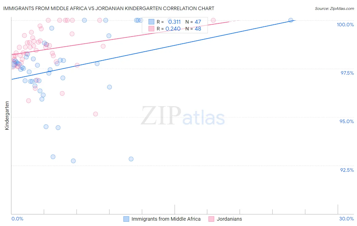 Immigrants from Middle Africa vs Jordanian Kindergarten