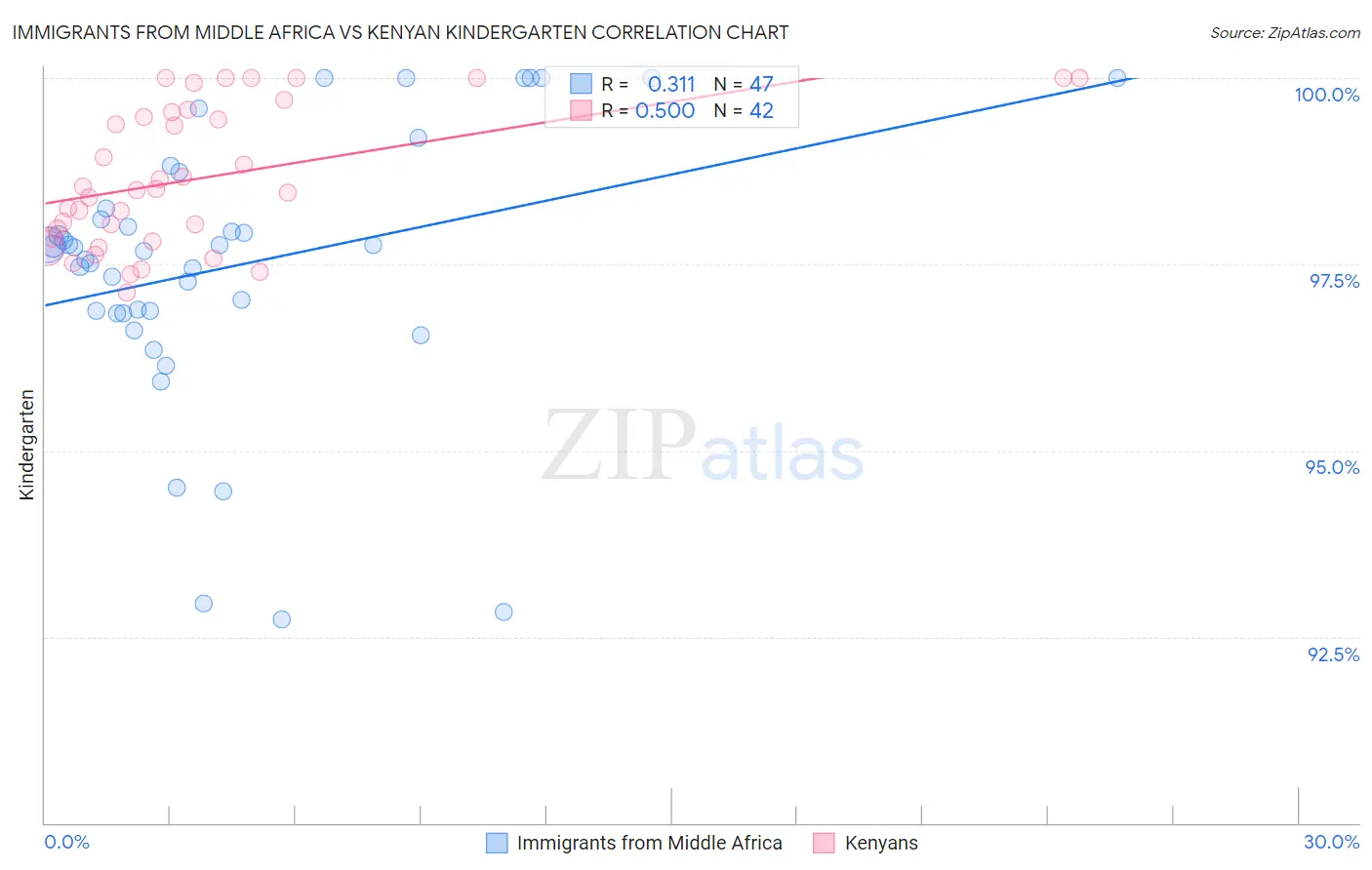 Immigrants from Middle Africa vs Kenyan Kindergarten