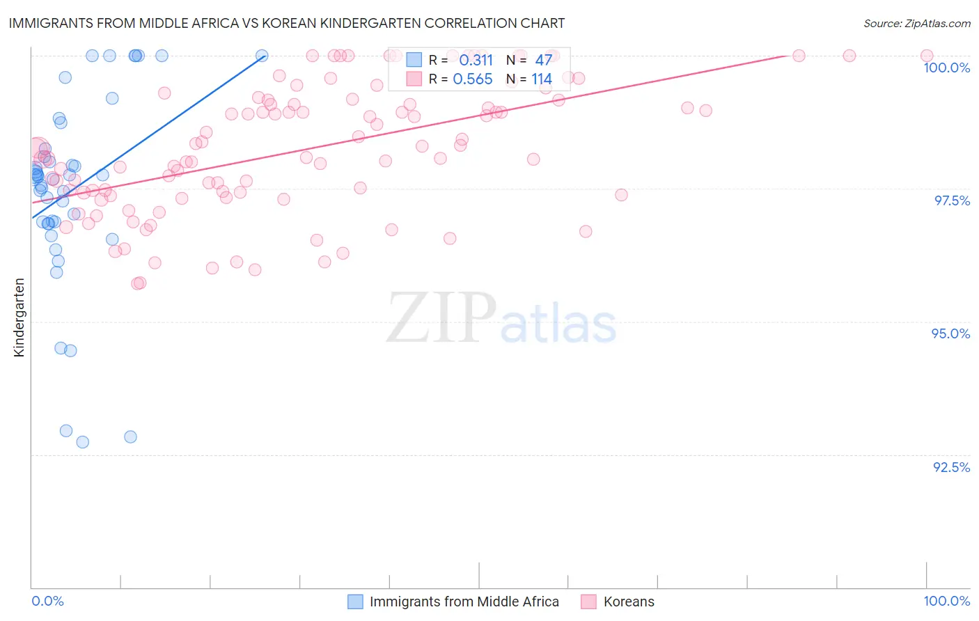 Immigrants from Middle Africa vs Korean Kindergarten