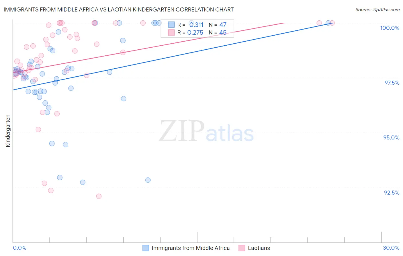 Immigrants from Middle Africa vs Laotian Kindergarten