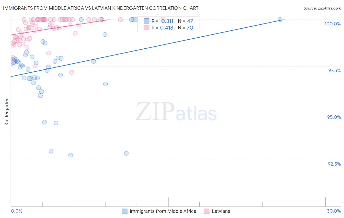 Immigrants from Middle Africa vs Latvian Kindergarten