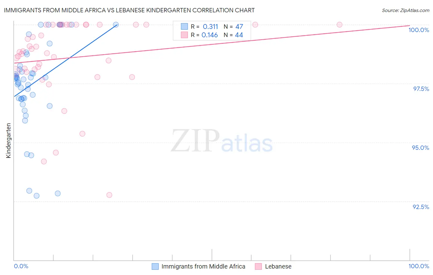 Immigrants from Middle Africa vs Lebanese Kindergarten