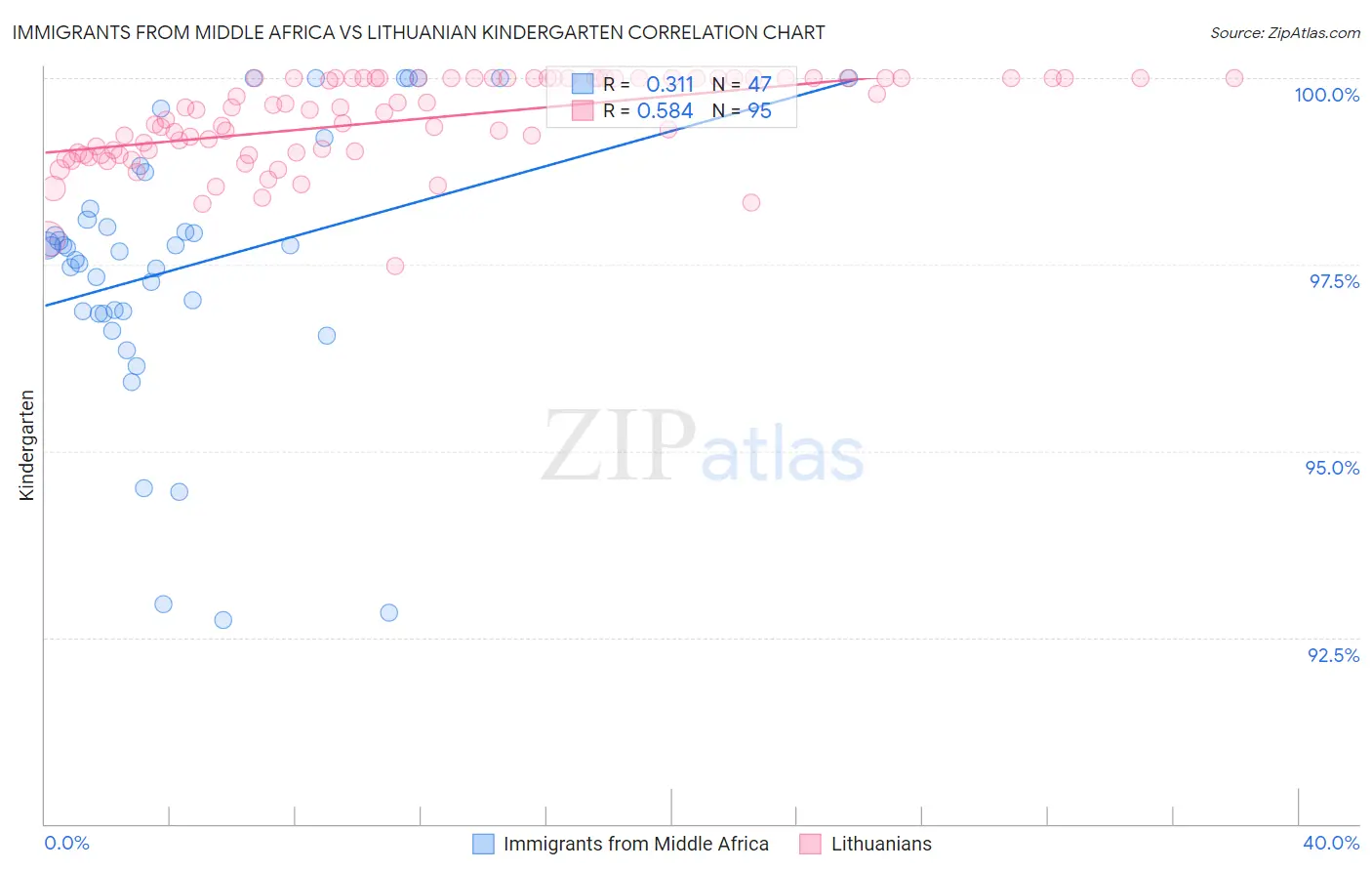Immigrants from Middle Africa vs Lithuanian Kindergarten