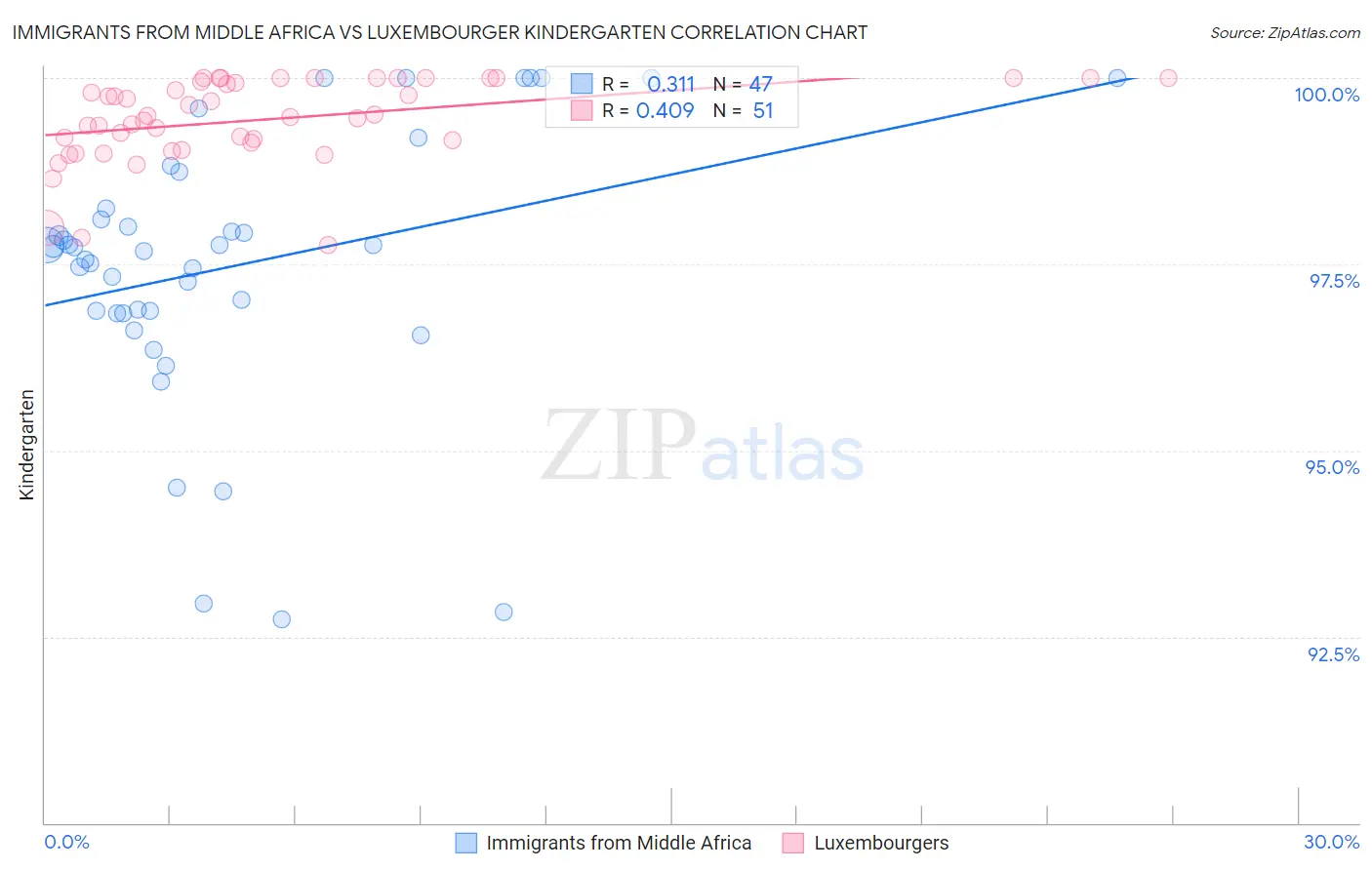 Immigrants from Middle Africa vs Luxembourger Kindergarten