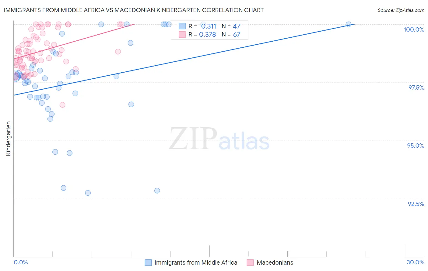 Immigrants from Middle Africa vs Macedonian Kindergarten
