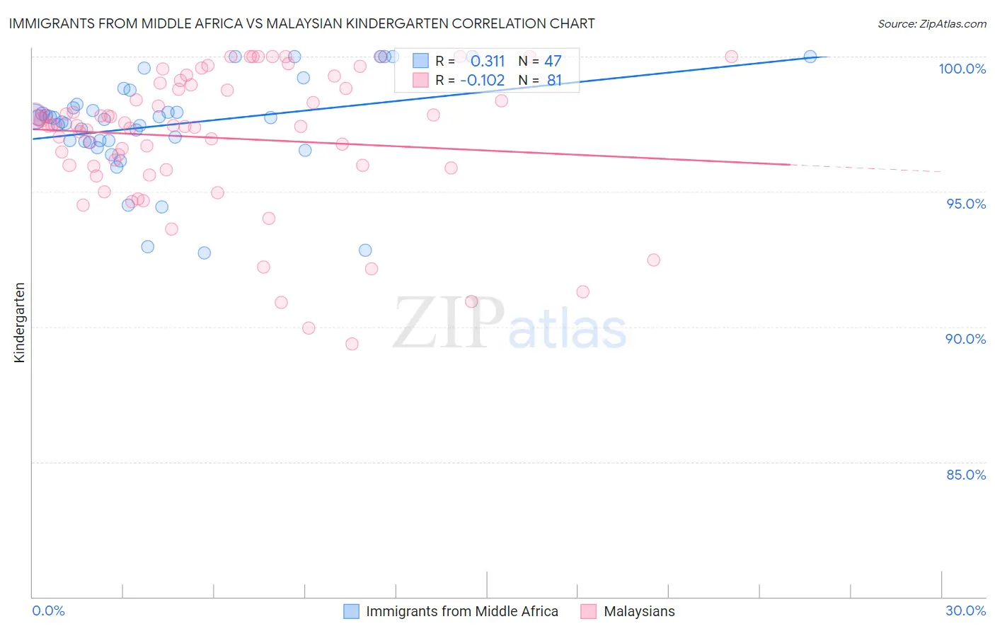 Immigrants from Middle Africa vs Malaysian Kindergarten