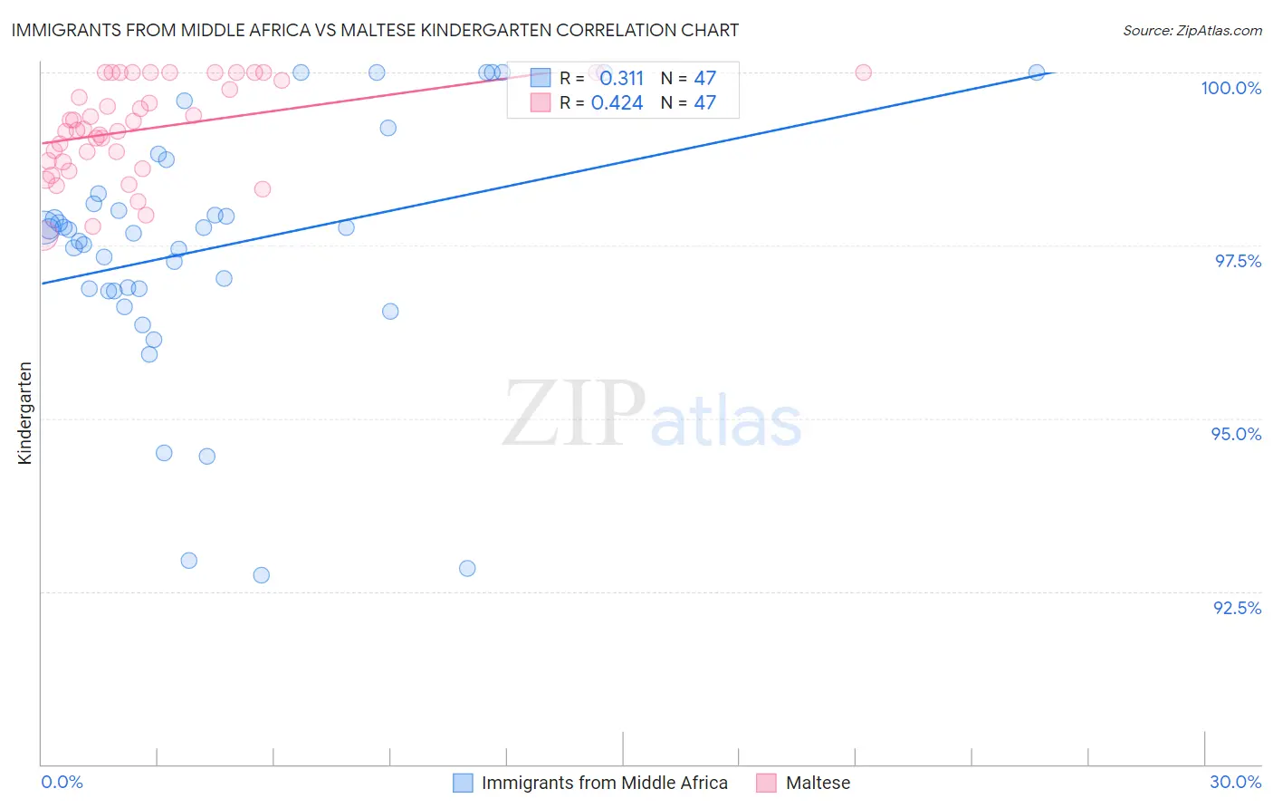 Immigrants from Middle Africa vs Maltese Kindergarten