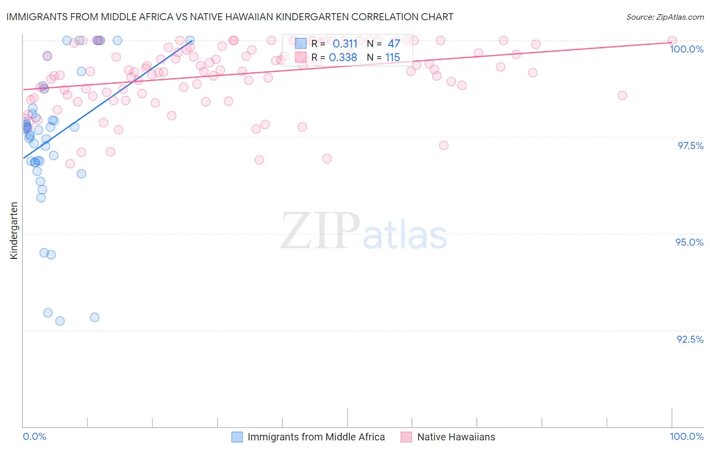 Immigrants from Middle Africa vs Native Hawaiian Kindergarten