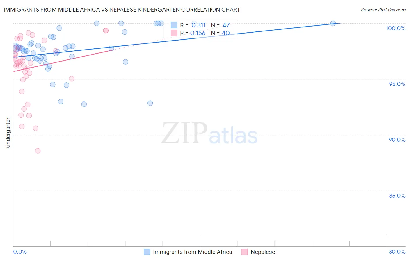 Immigrants from Middle Africa vs Nepalese Kindergarten