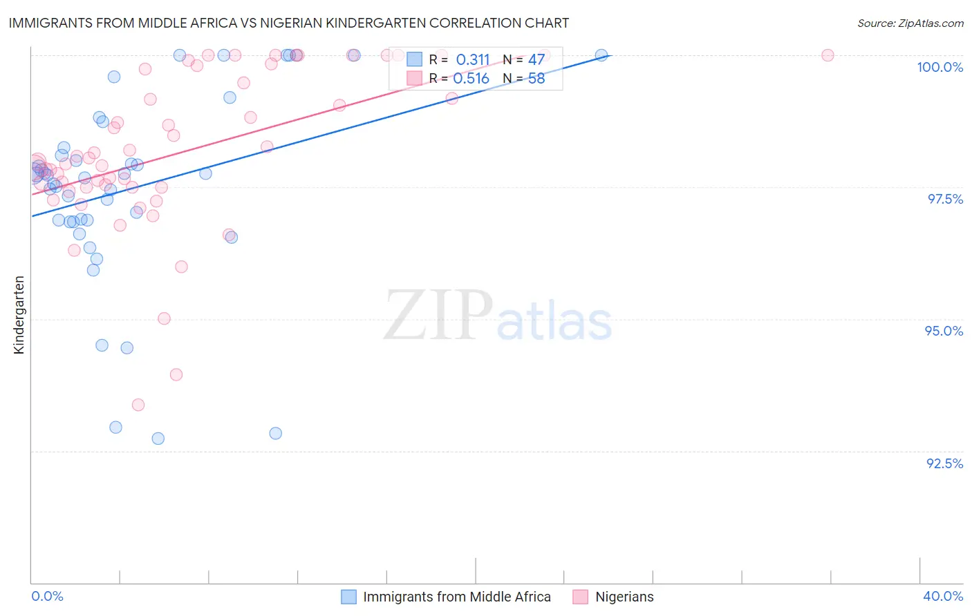 Immigrants from Middle Africa vs Nigerian Kindergarten