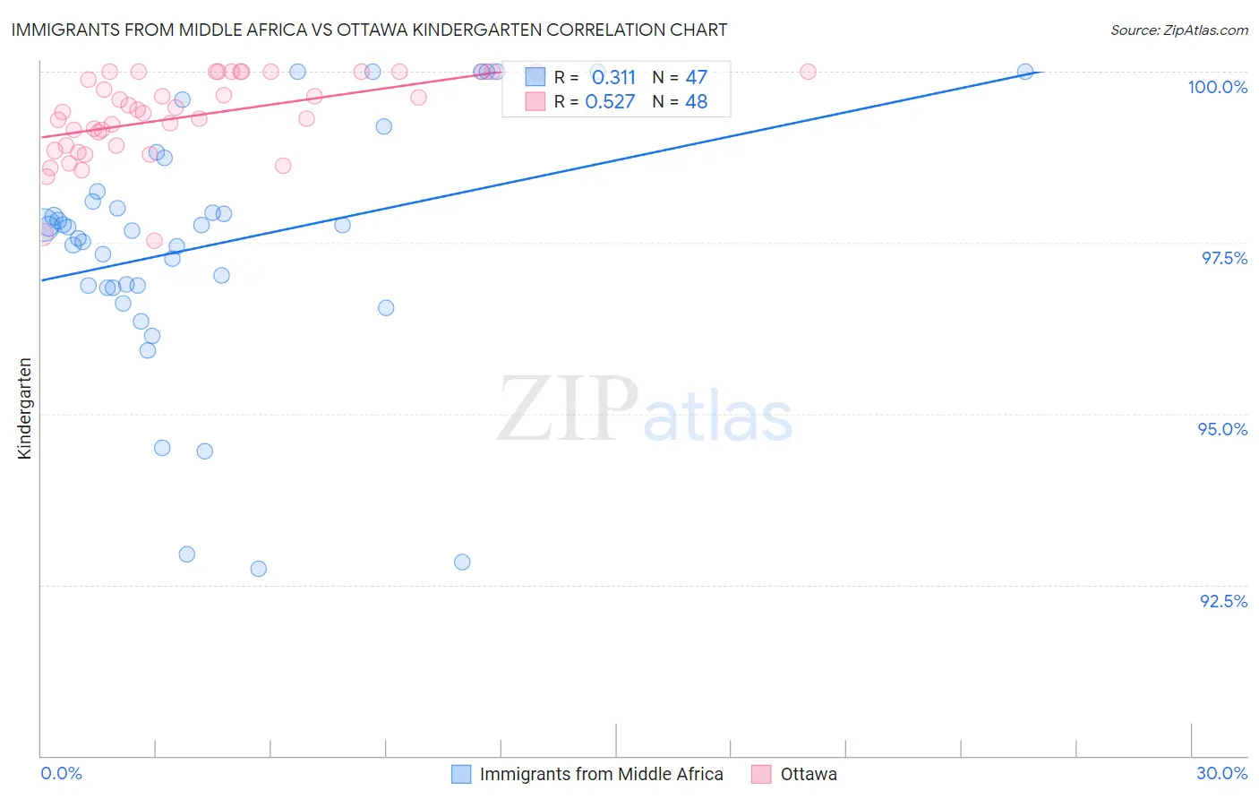 Immigrants from Middle Africa vs Ottawa Kindergarten