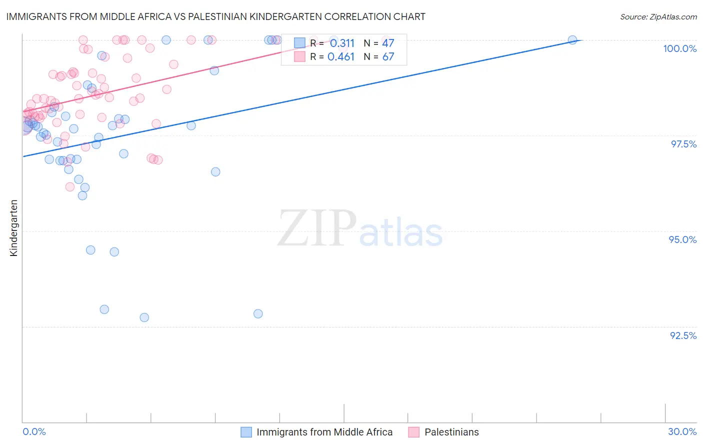 Immigrants from Middle Africa vs Palestinian Kindergarten