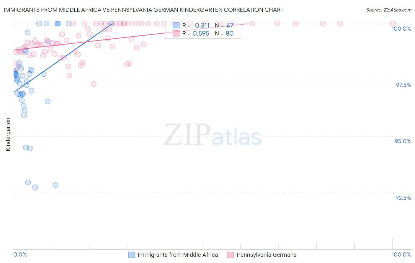 Immigrants from Middle Africa vs Pennsylvania German Kindergarten