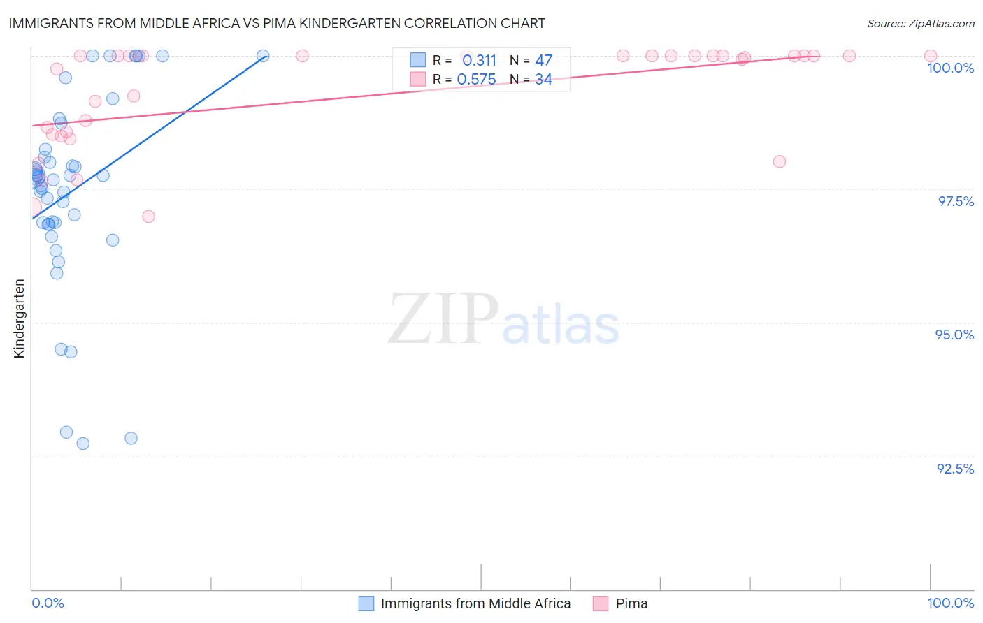 Immigrants from Middle Africa vs Pima Kindergarten