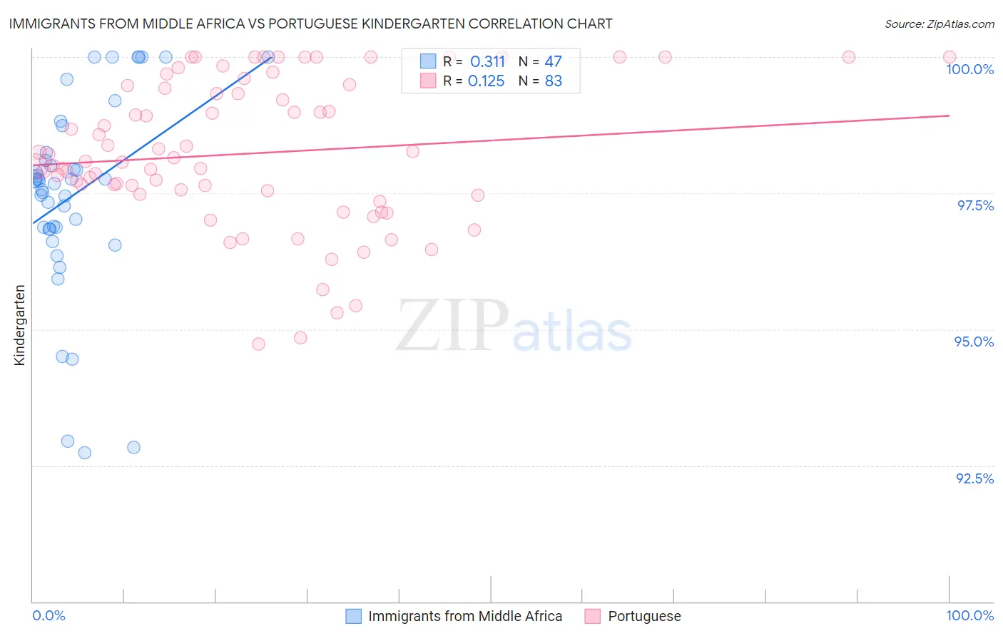 Immigrants from Middle Africa vs Portuguese Kindergarten