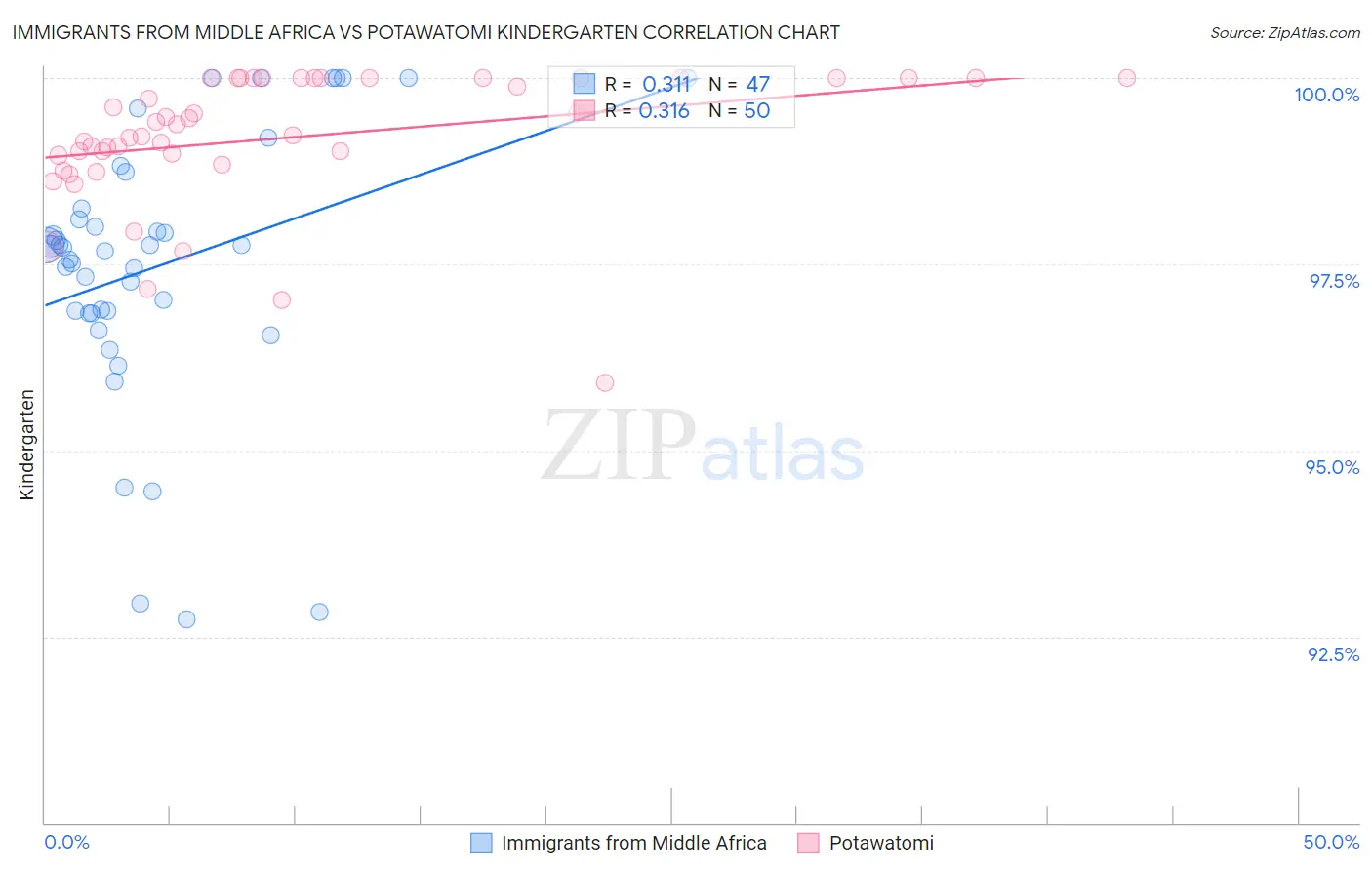 Immigrants from Middle Africa vs Potawatomi Kindergarten