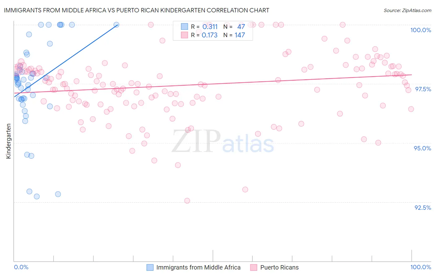 Immigrants from Middle Africa vs Puerto Rican Kindergarten
