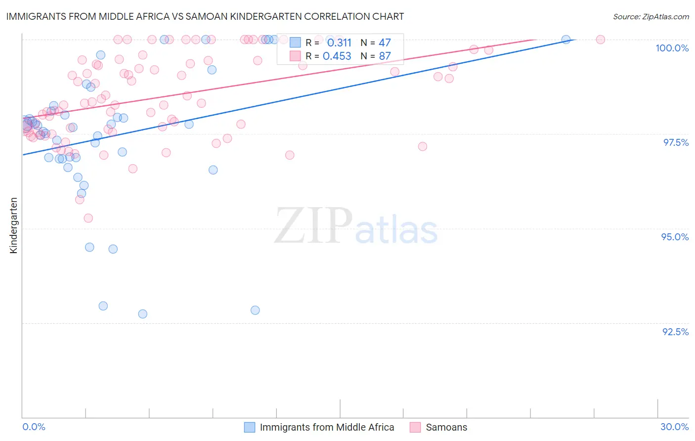 Immigrants from Middle Africa vs Samoan Kindergarten