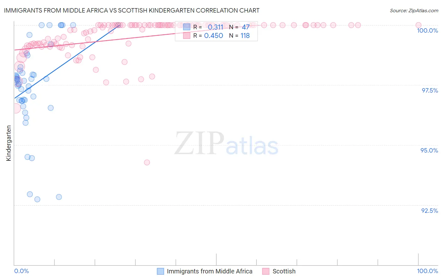 Immigrants from Middle Africa vs Scottish Kindergarten