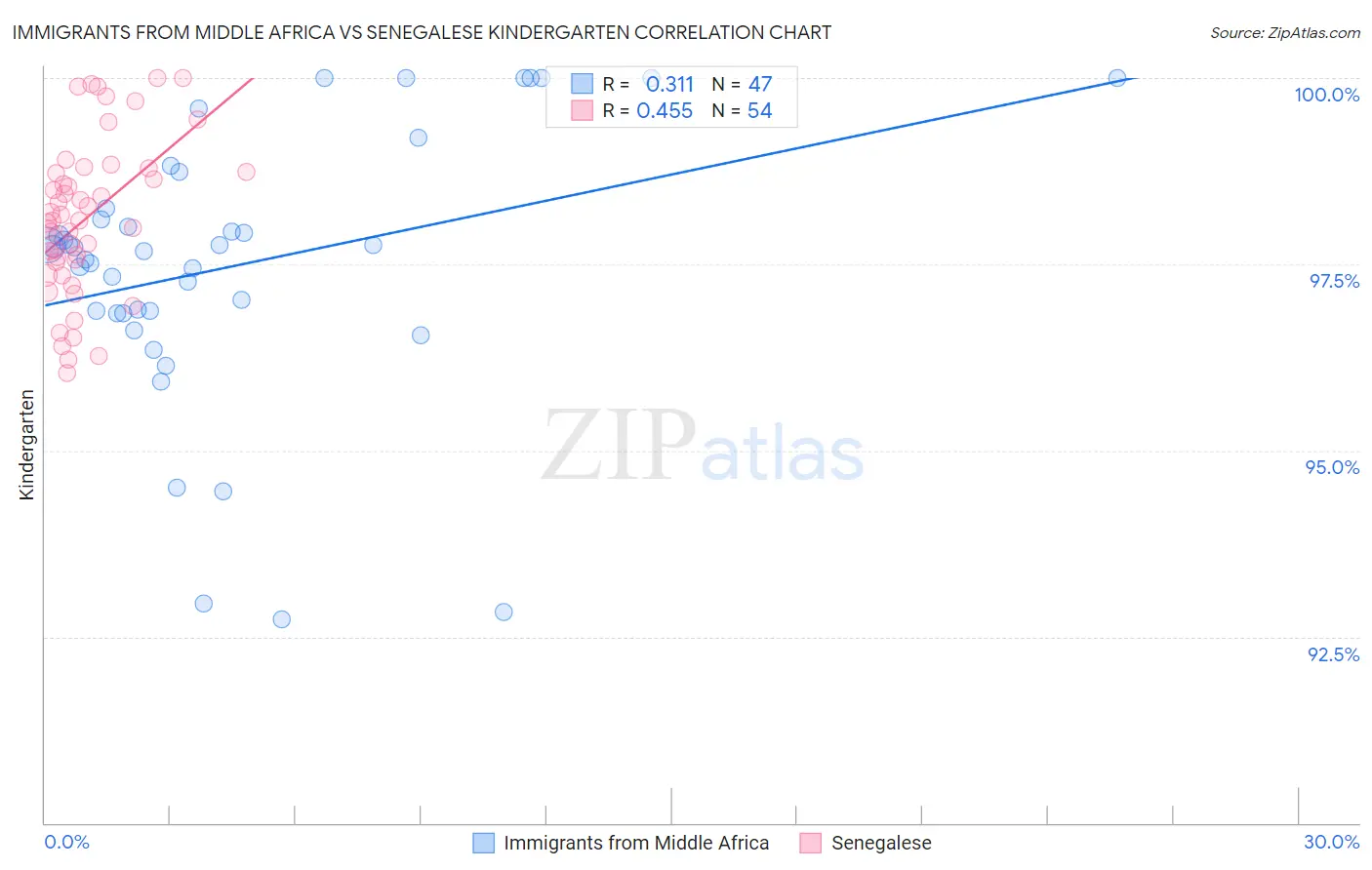 Immigrants from Middle Africa vs Senegalese Kindergarten