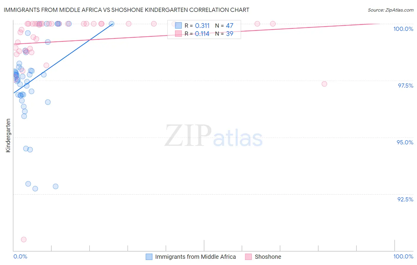 Immigrants from Middle Africa vs Shoshone Kindergarten