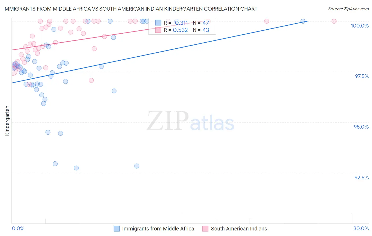 Immigrants from Middle Africa vs South American Indian Kindergarten