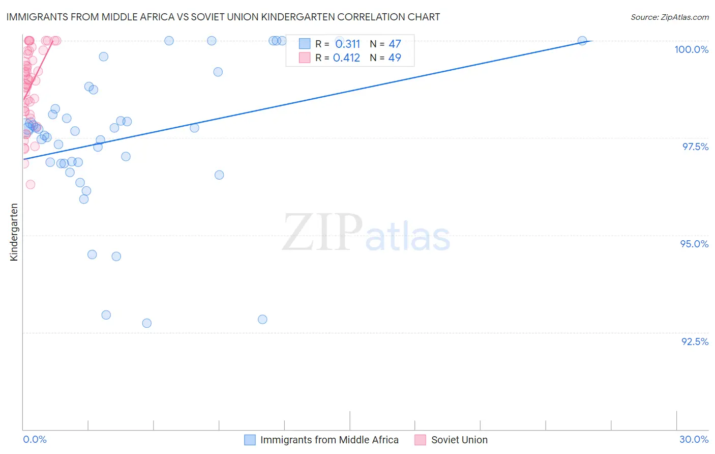 Immigrants from Middle Africa vs Soviet Union Kindergarten