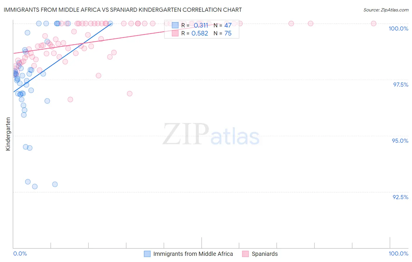 Immigrants from Middle Africa vs Spaniard Kindergarten