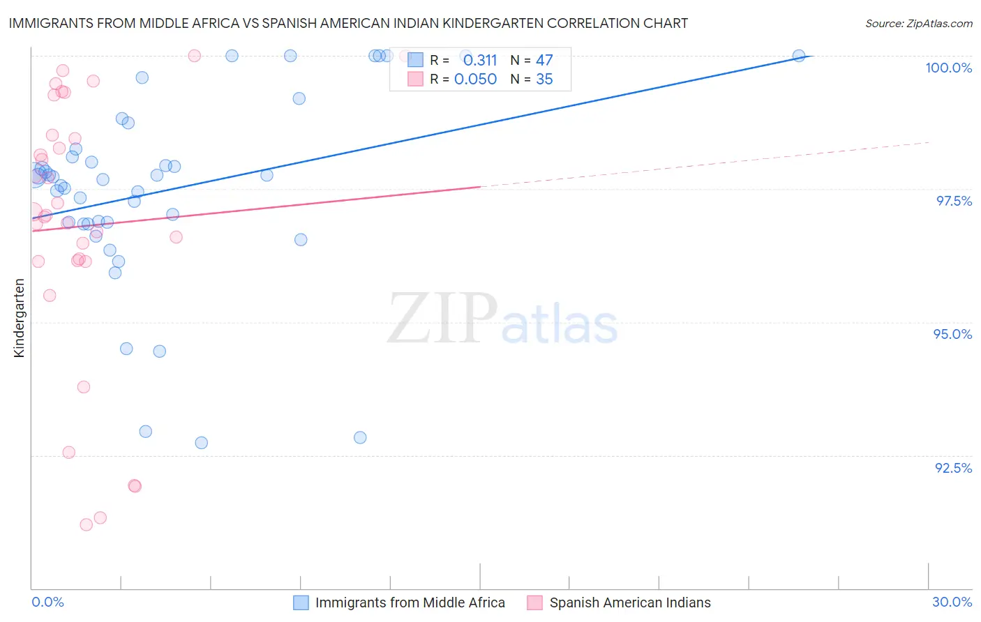 Immigrants from Middle Africa vs Spanish American Indian Kindergarten