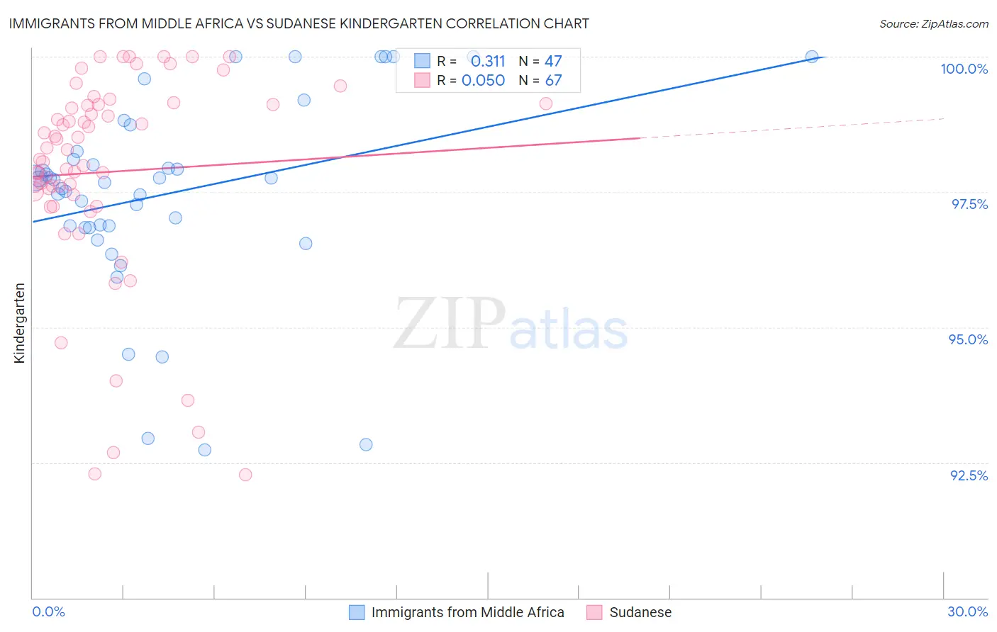 Immigrants from Middle Africa vs Sudanese Kindergarten