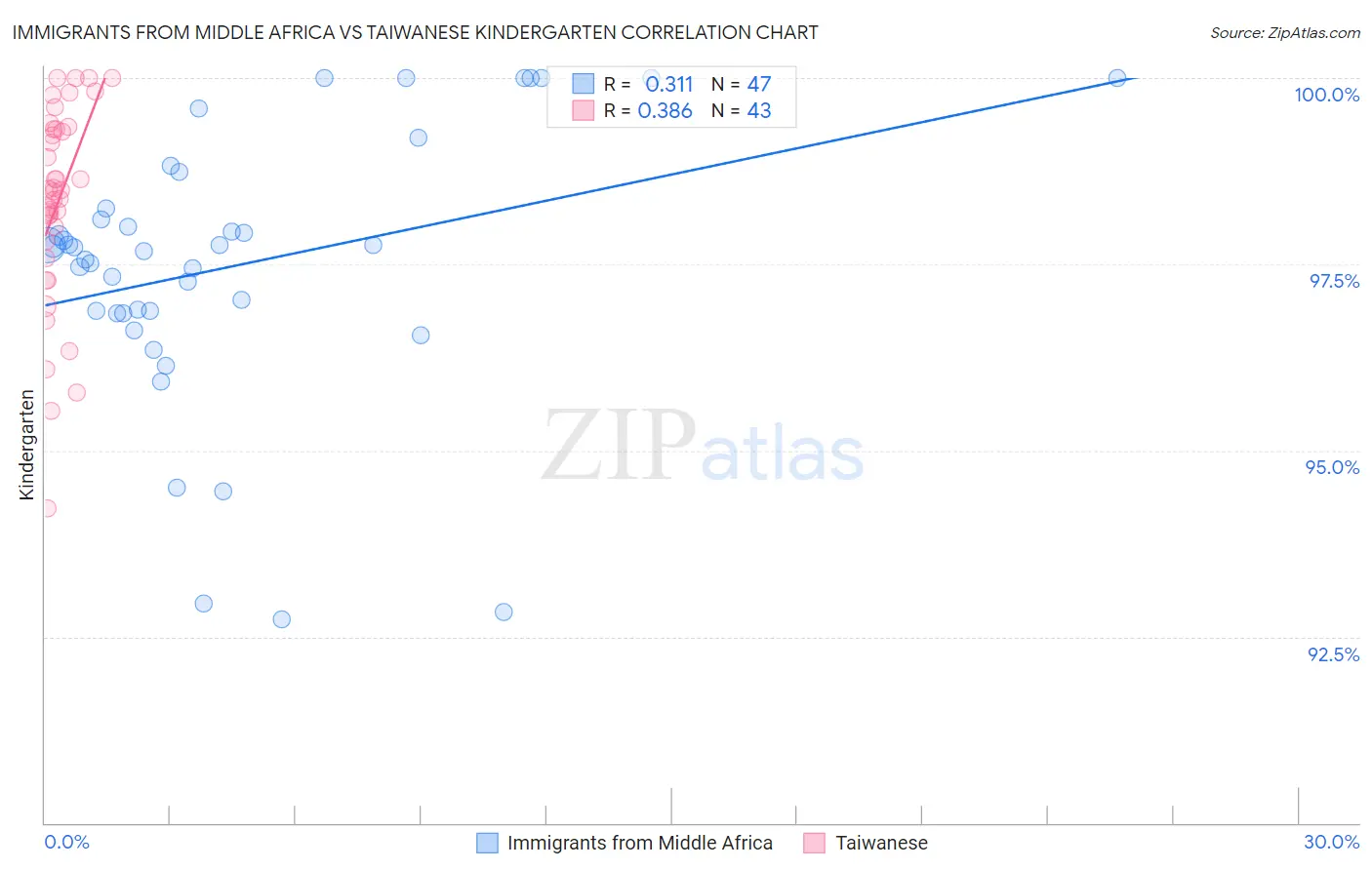Immigrants from Middle Africa vs Taiwanese Kindergarten