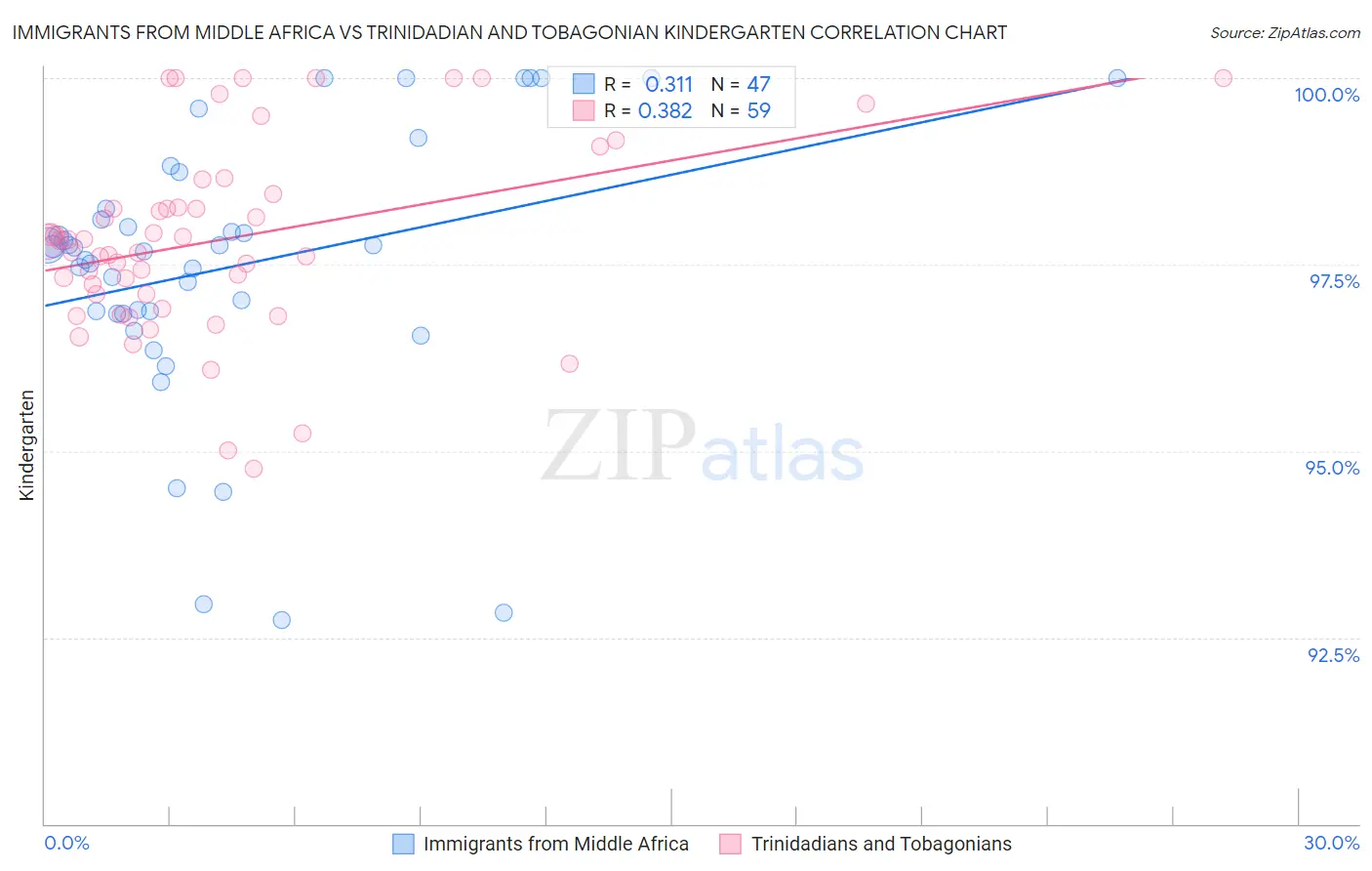 Immigrants from Middle Africa vs Trinidadian and Tobagonian Kindergarten