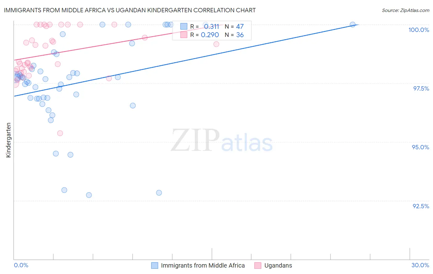 Immigrants from Middle Africa vs Ugandan Kindergarten