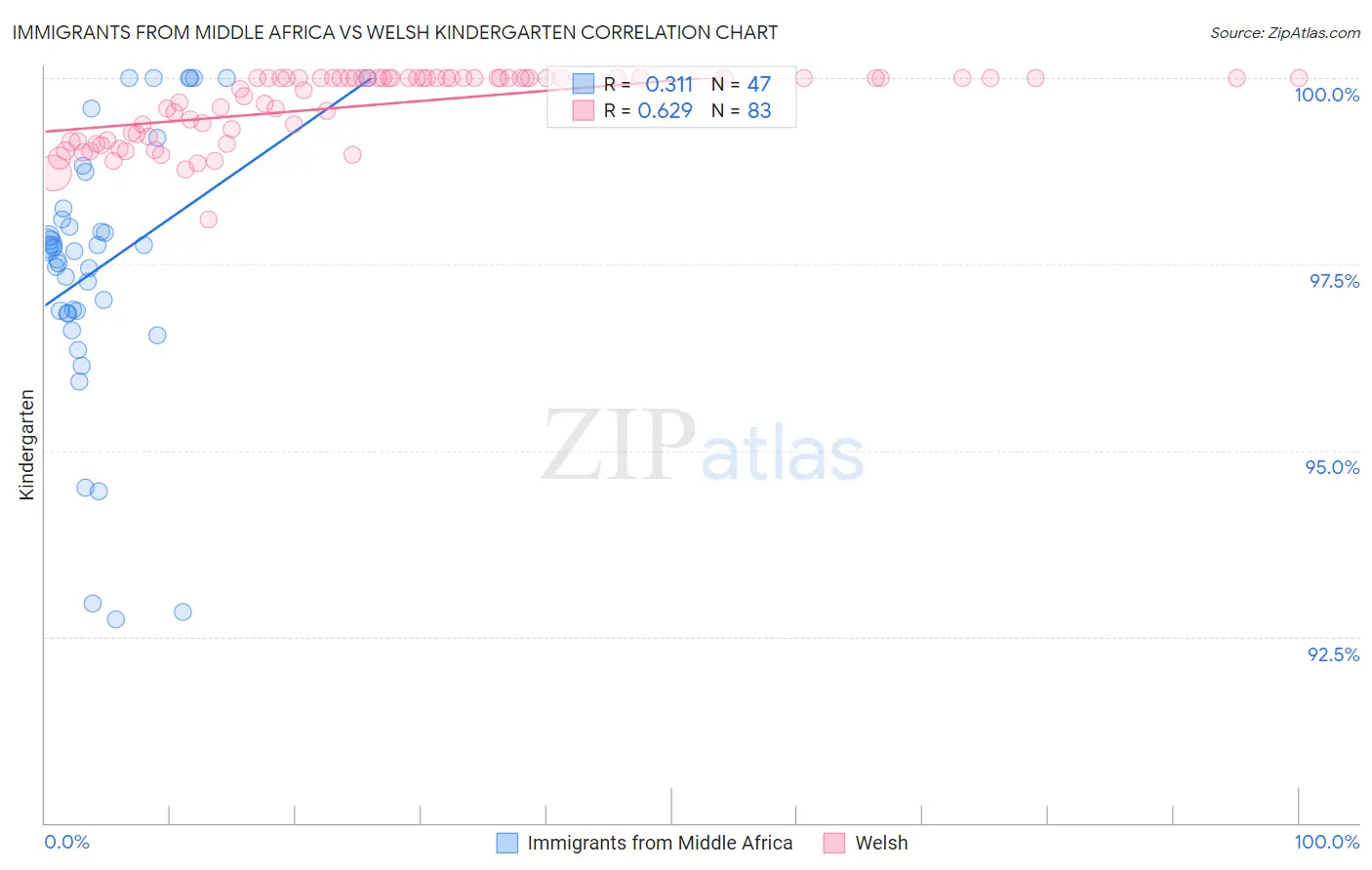 Immigrants from Middle Africa vs Welsh Kindergarten