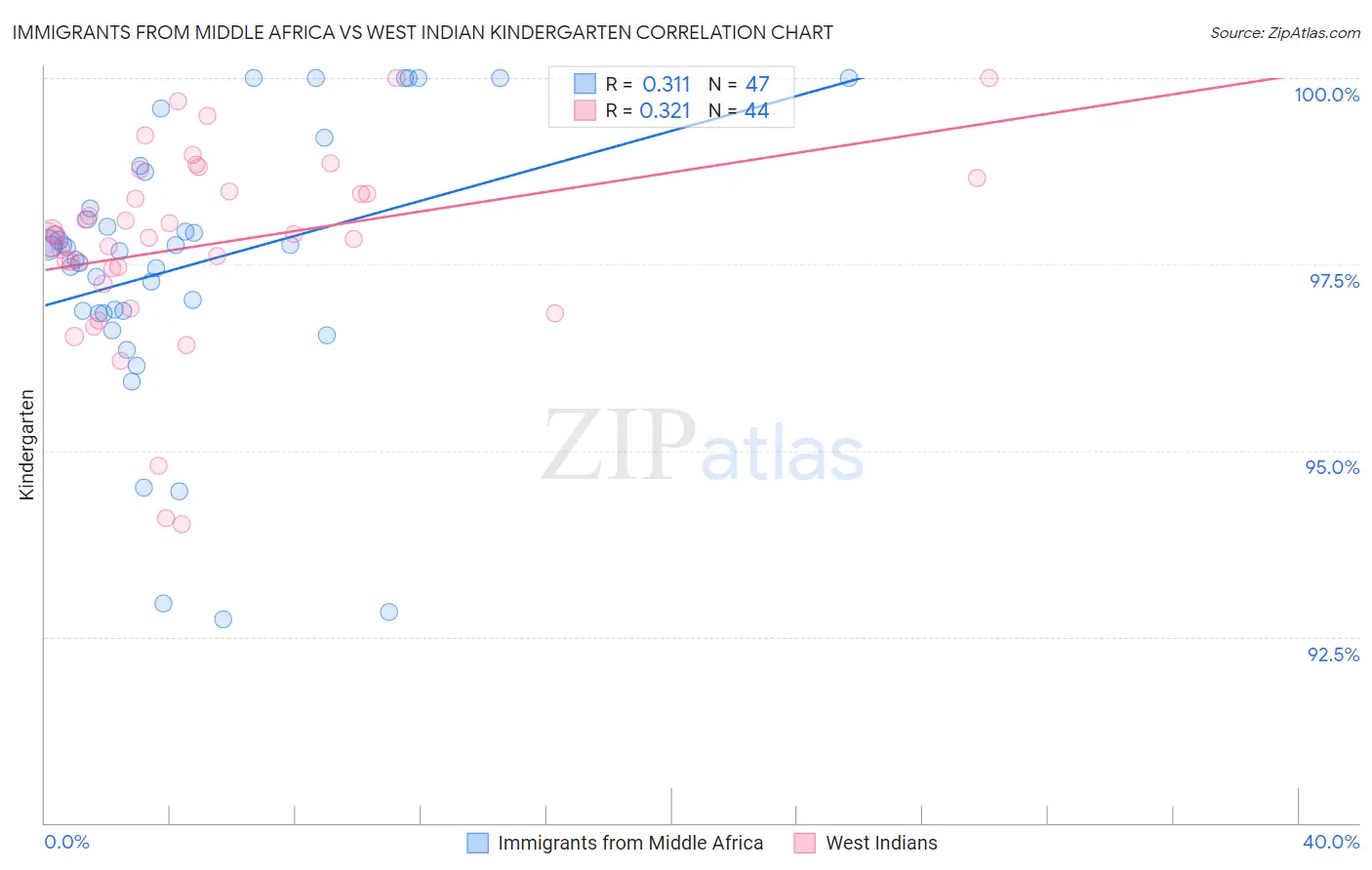 Immigrants from Middle Africa vs West Indian Kindergarten