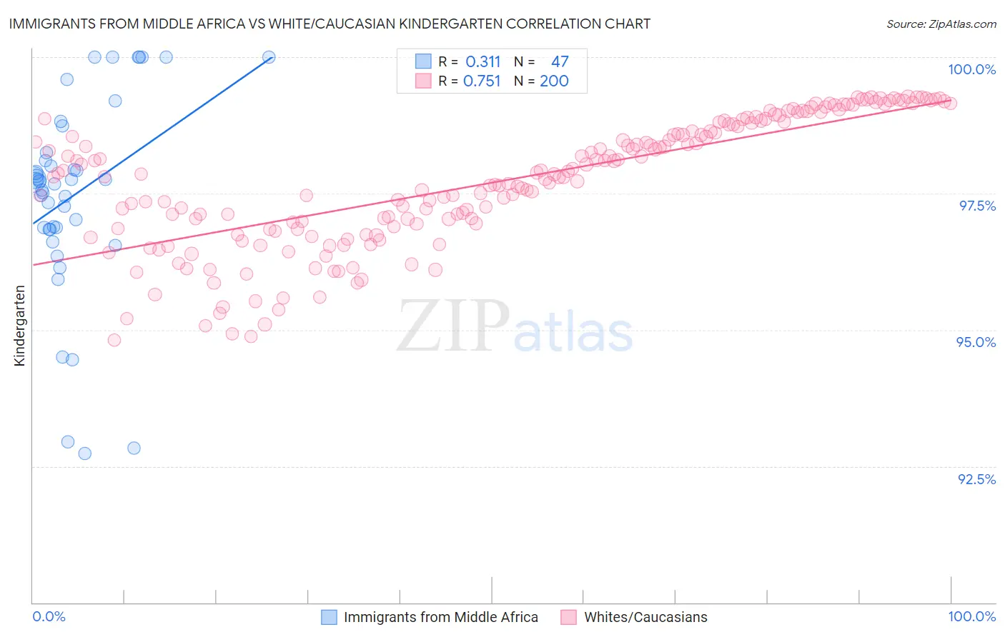Immigrants from Middle Africa vs White/Caucasian Kindergarten