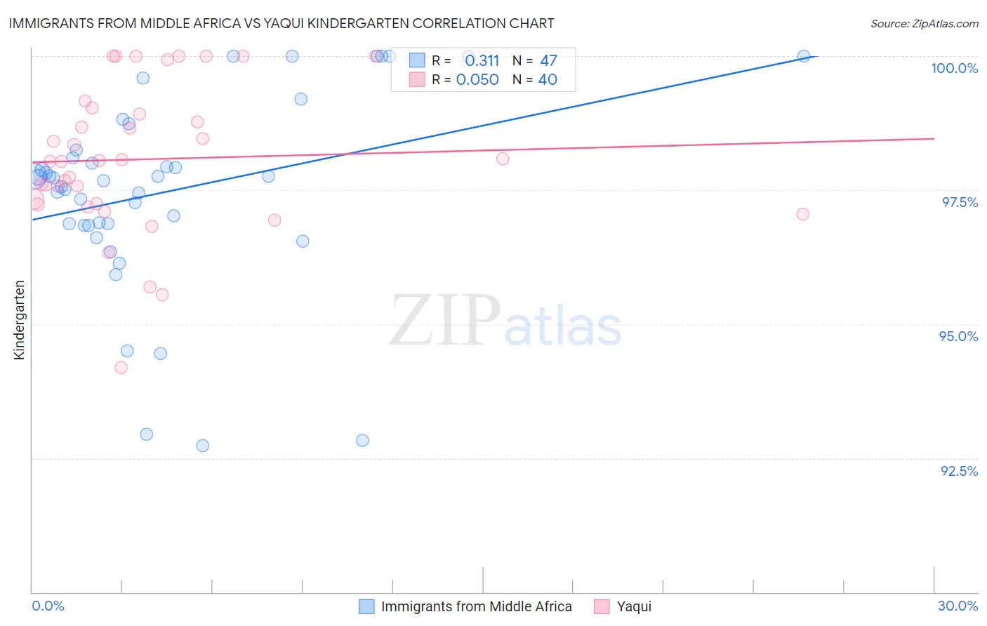 Immigrants from Middle Africa vs Yaqui Kindergarten