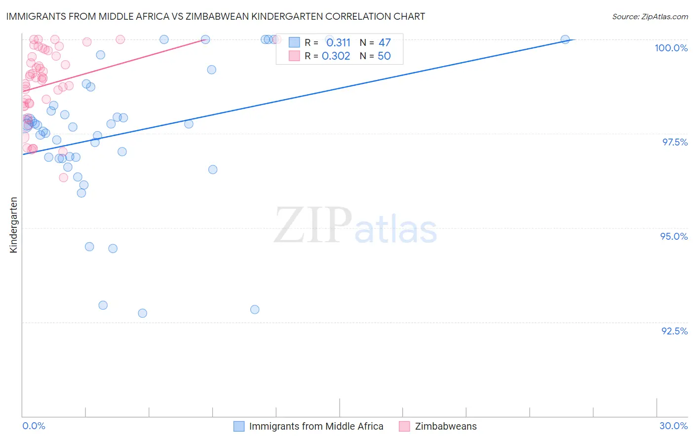 Immigrants from Middle Africa vs Zimbabwean Kindergarten