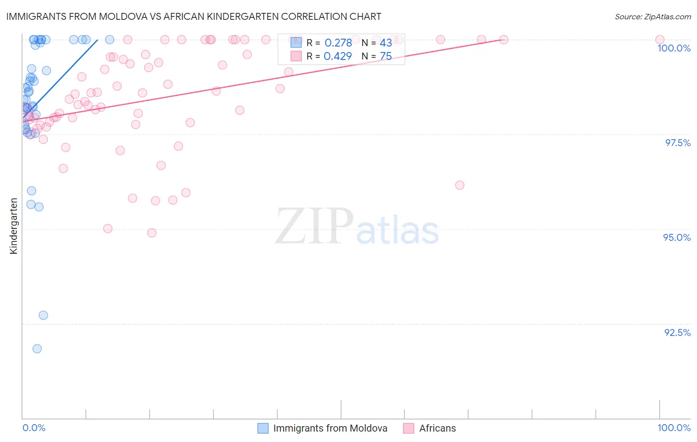 Immigrants from Moldova vs African Kindergarten