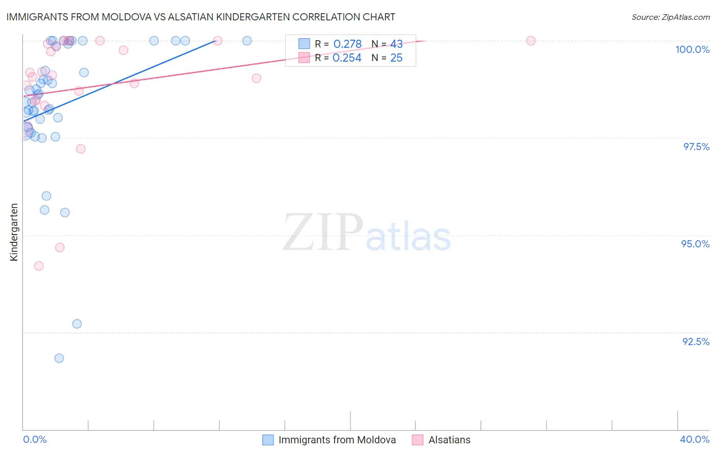 Immigrants from Moldova vs Alsatian Kindergarten