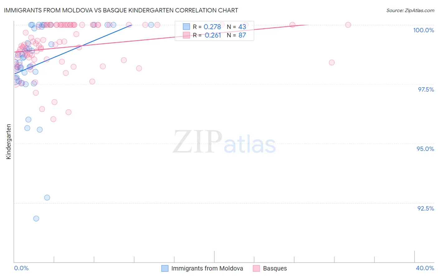 Immigrants from Moldova vs Basque Kindergarten
