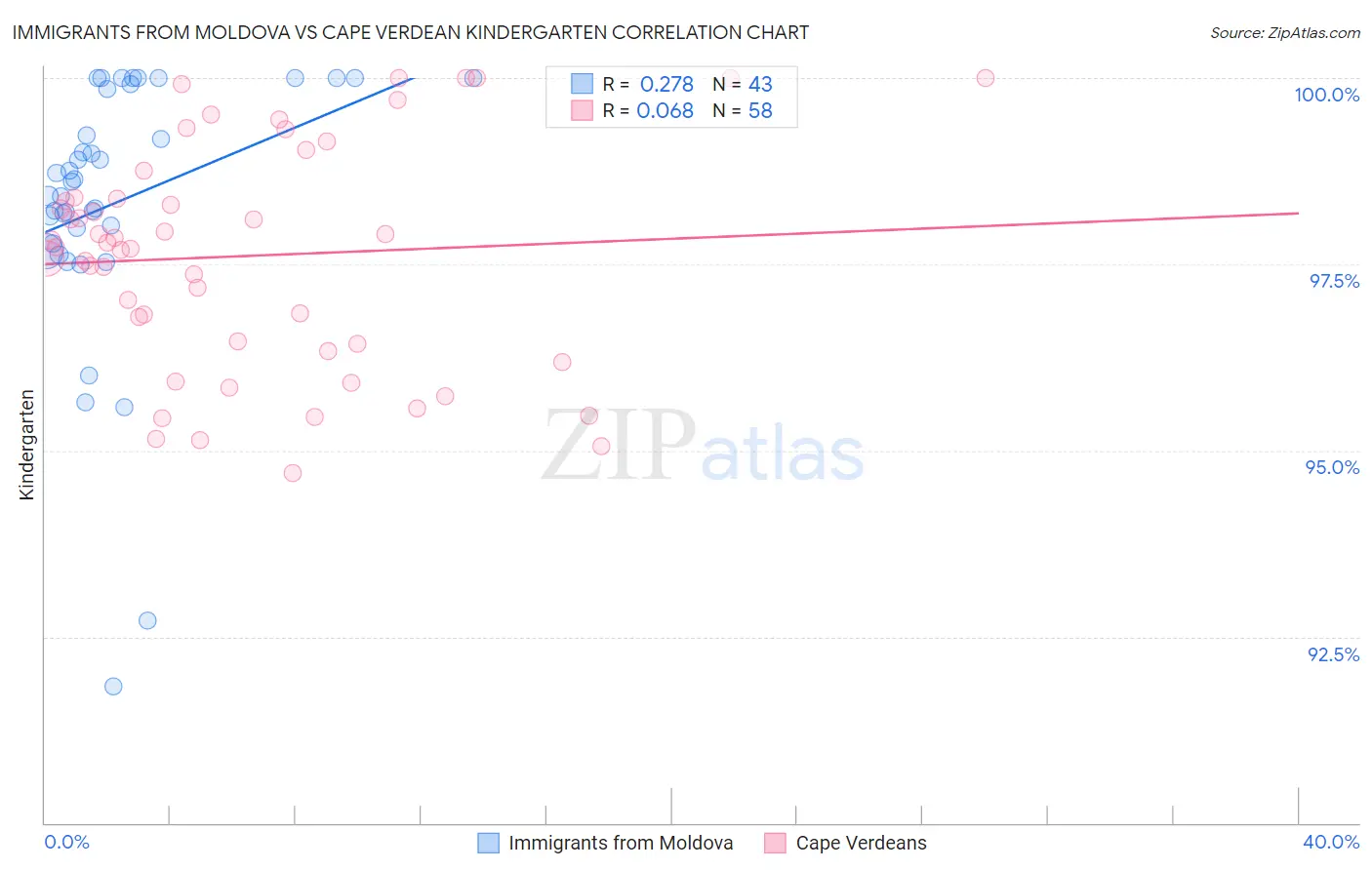 Immigrants from Moldova vs Cape Verdean Kindergarten