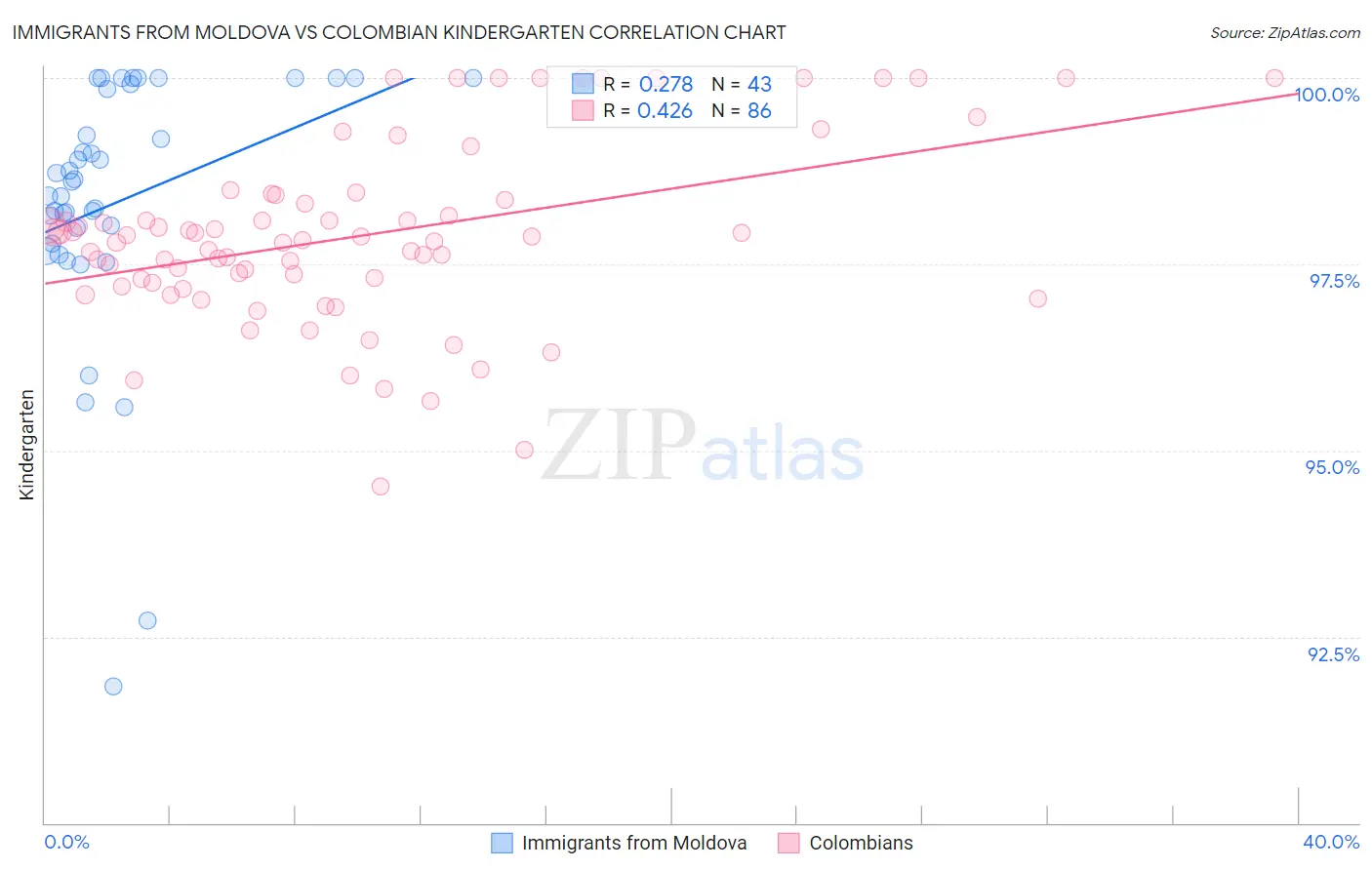 Immigrants from Moldova vs Colombian Kindergarten