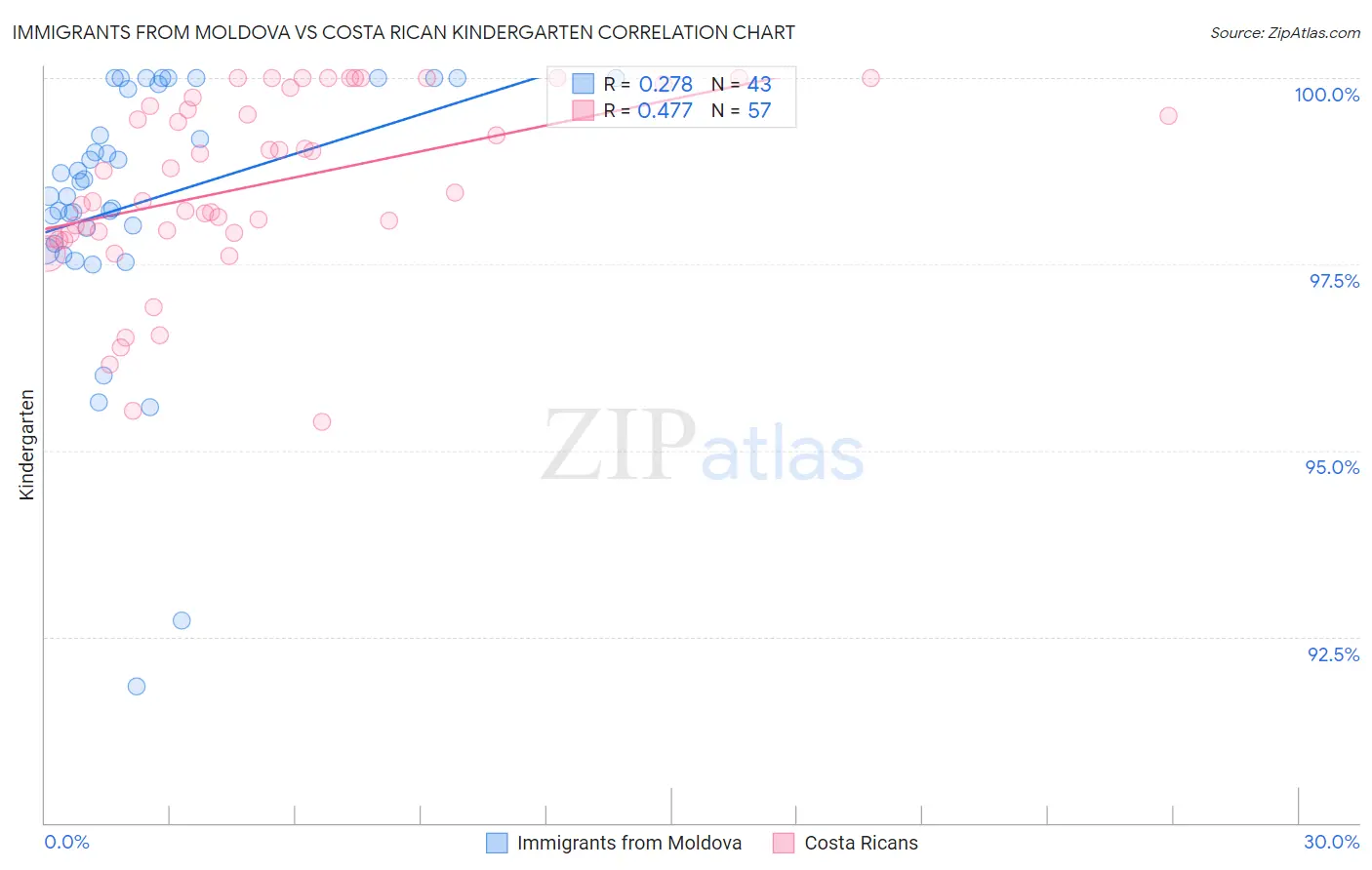 Immigrants from Moldova vs Costa Rican Kindergarten