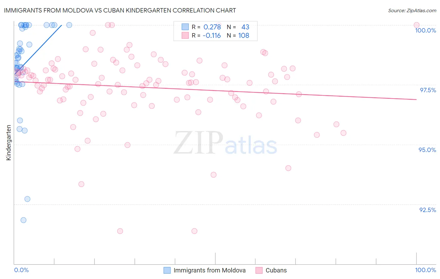 Immigrants from Moldova vs Cuban Kindergarten