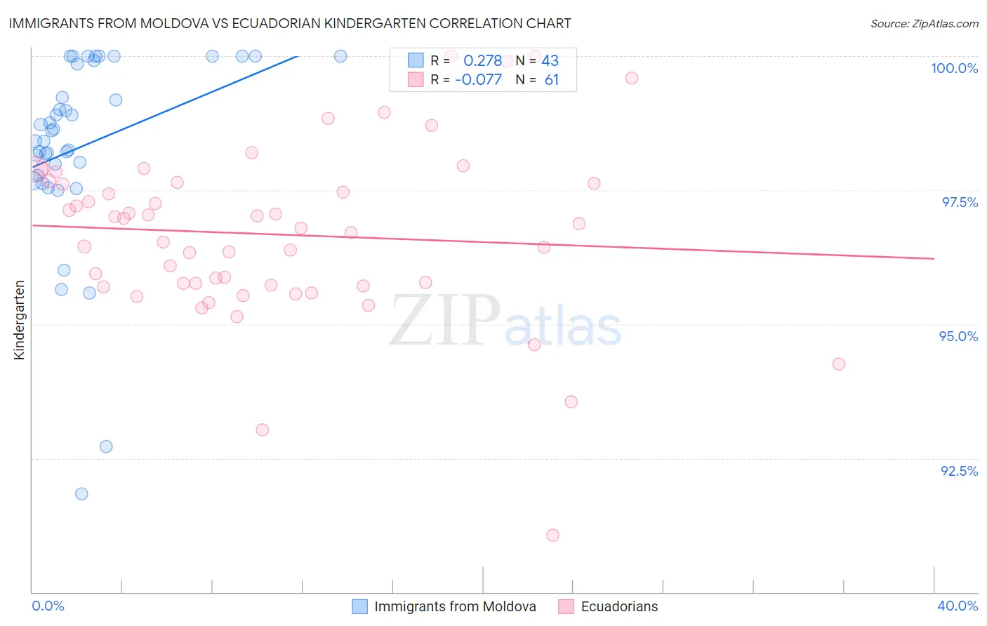 Immigrants from Moldova vs Ecuadorian Kindergarten