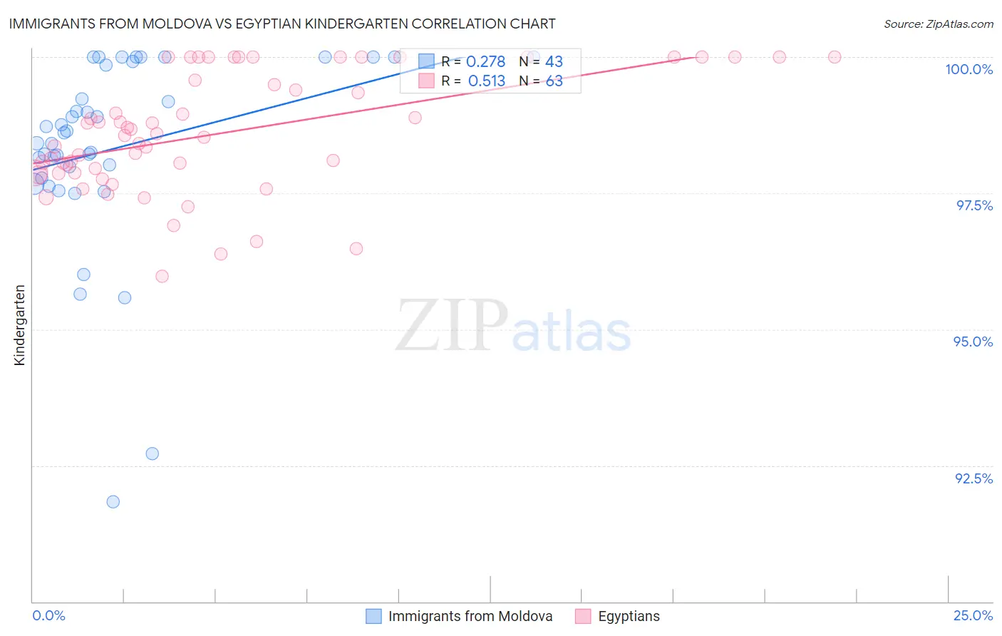 Immigrants from Moldova vs Egyptian Kindergarten