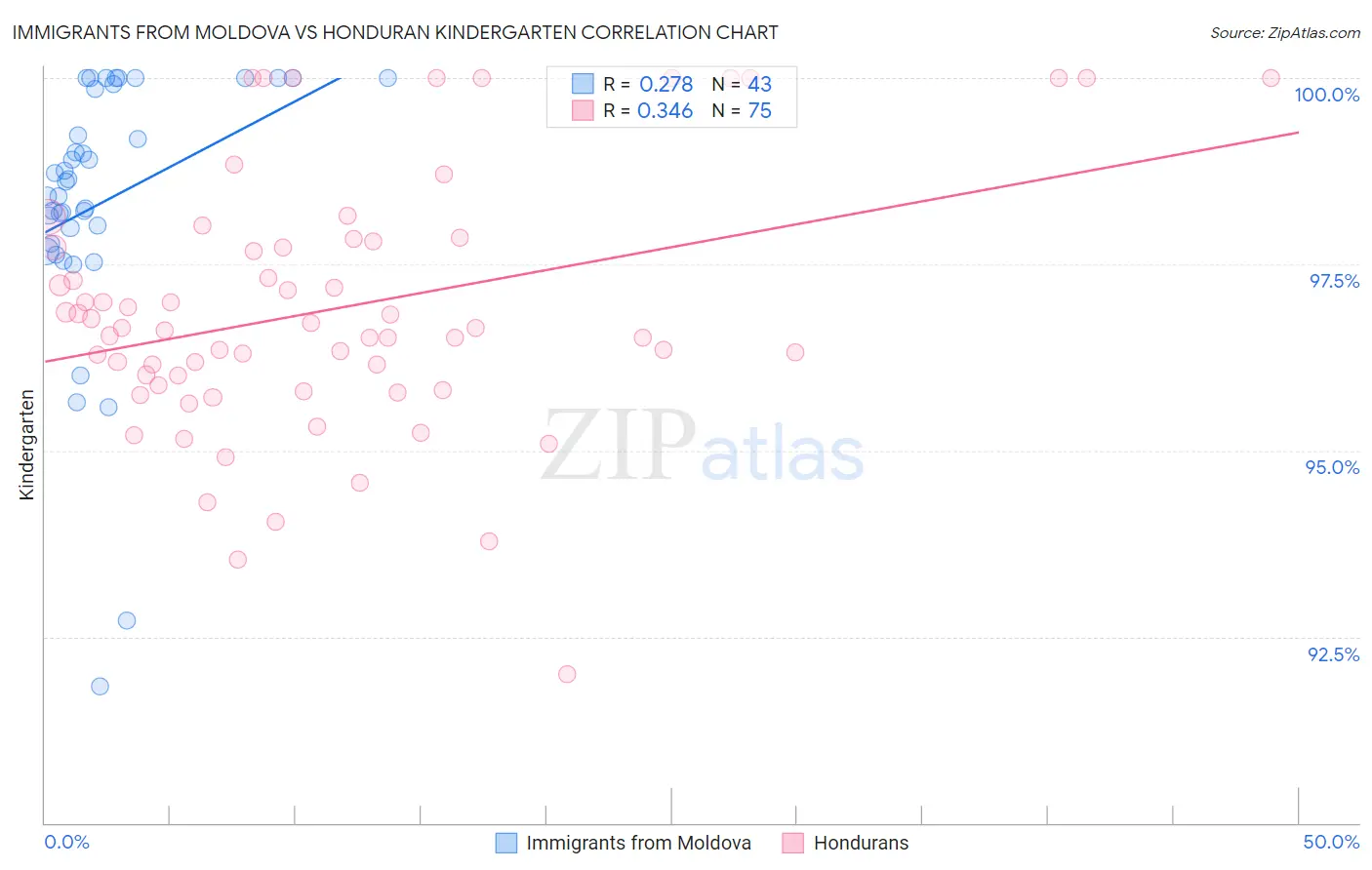 Immigrants from Moldova vs Honduran Kindergarten